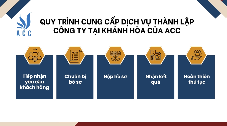 Quy trình cung cấp dịch vụ thành lập công ty tại Khánh Hòa của ACC