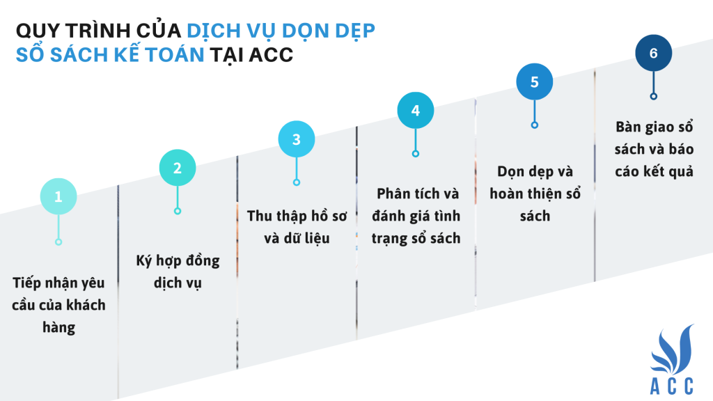 Quy trình của dịch vụ dọn dẹp sổ sách kế toán tại ACC