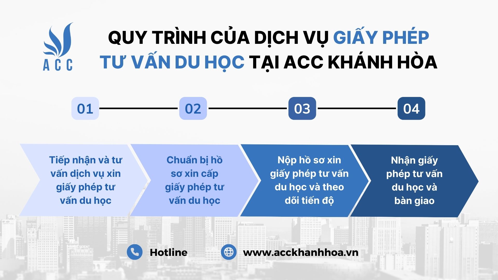 Quy trình dịch vụ làm giấy phép tư vấn du học tại Khánh Hòa