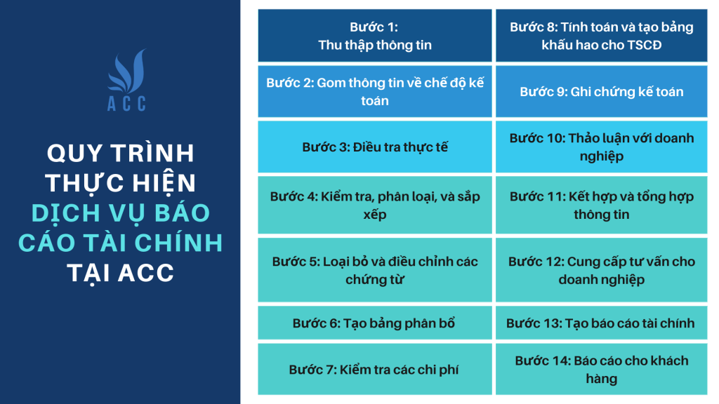 Quy trình thực hiện dịch vụ báo cáo tài chính tại ACC