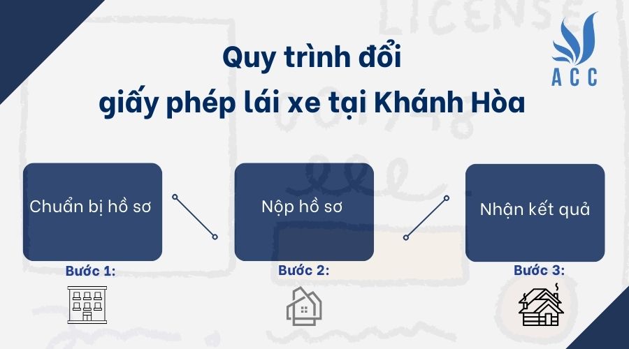 Quy trình đổi giấy phép lái xe tại Khánh Hòa
