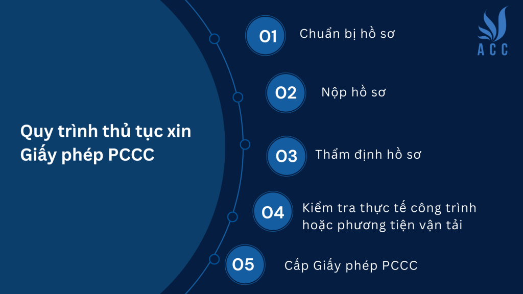 Quy trình thủ tục xin Giấy phép PCCC