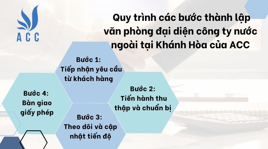 Quy trình các bước thành lập văn phòng đại diện công ty nước ngoài tại Khánh Hòa của ACC