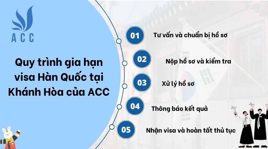 Quy trình gia hạn visa Hàn Quốc tại Khánh Hòa của ACC
