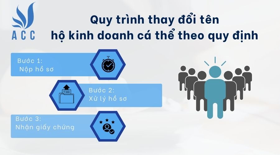 Quy trình thay đổi tên hộ kinh doanh cá thể theo quy định