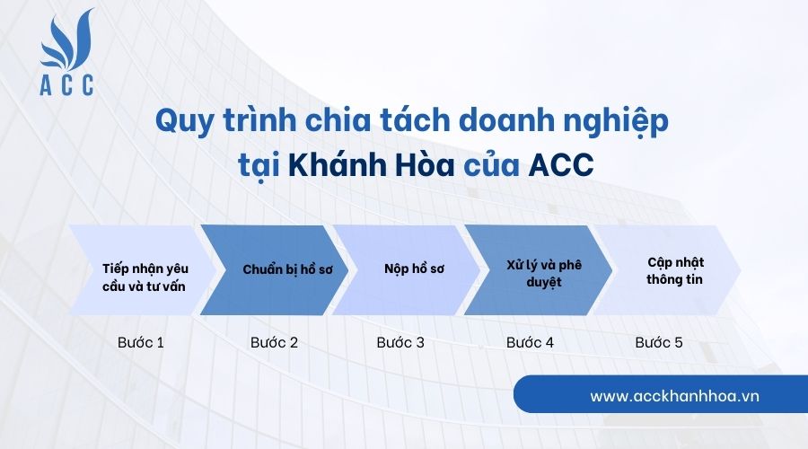 Quy trình tư vấn chia tách doanh nghiệp tại Khánh Hòa
