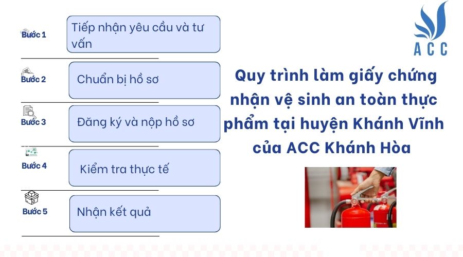 Quy trình làm giấy chứng nhận vệ sinh an toàn thực phẩm tại huyện Khánh Vĩnh của ACC Khánh Hòa
