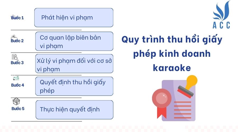 Quy trình thu hồi giấy phép kinh doanh karaoke