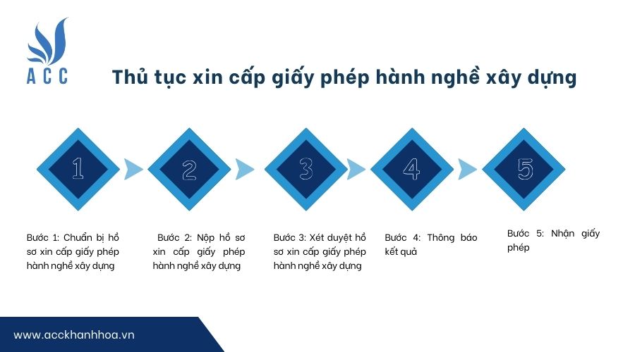 Thủ tục xin cấp giấy phép hành nghề xây dựng