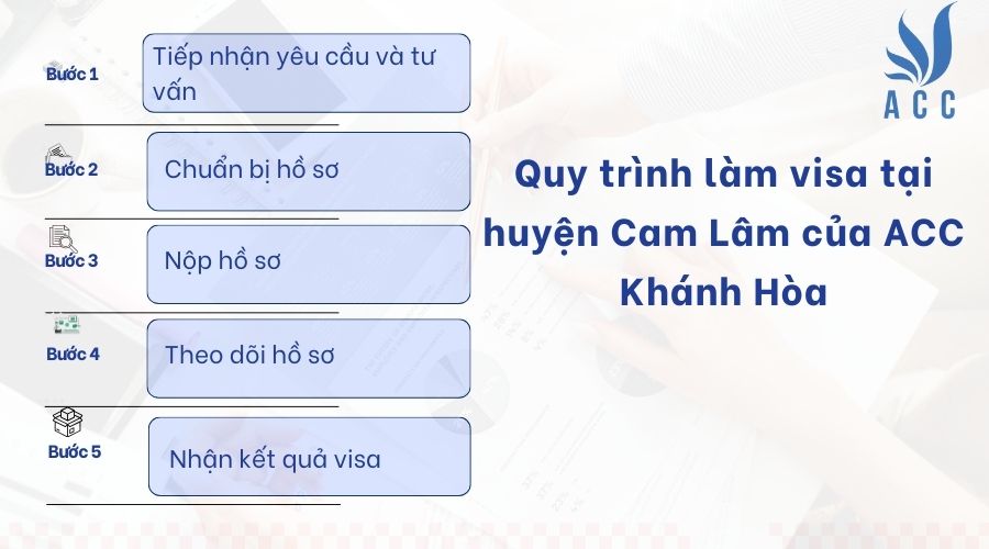 Quy trình làm visa tại huyện Cam Lâm của ACC Khánh Hòa