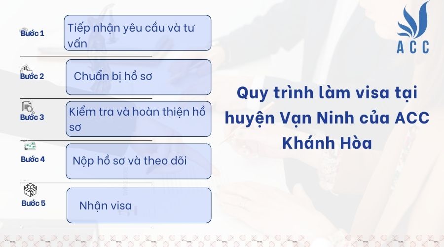 Quy trình làm visa tại huyện Vạn Ninh của ACC Khánh Hòa