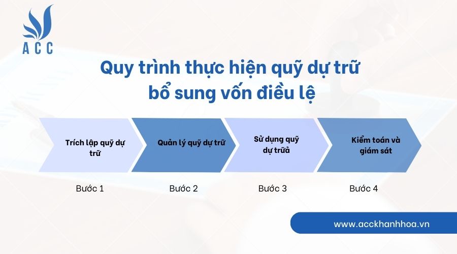 Quy trình thực hiện quỹ dự trữ bổ sung vốn điều lệ