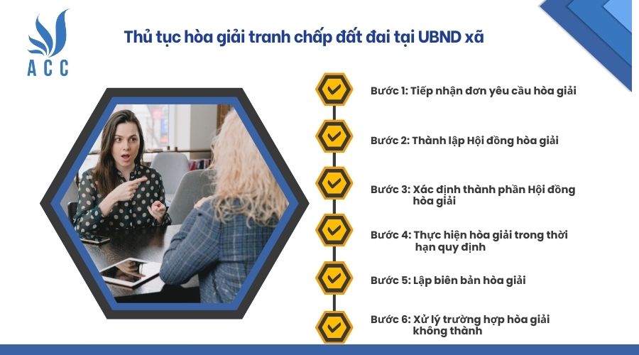 Thủ tục hòa giải tranh chấp đất đai tại UBND xã