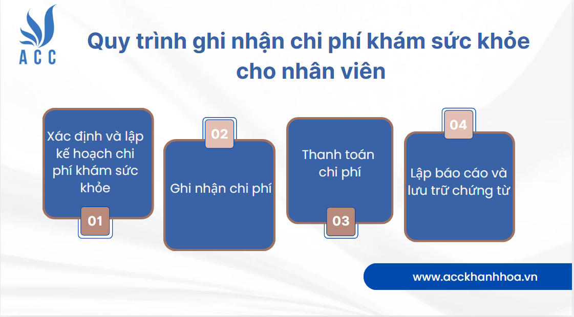 Quy trình ghi nhận chi phí khám sức khỏe cho nhân viên