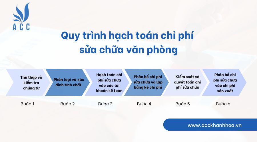 Quy trình hạch toán chi phí sửa chữa văn phòng